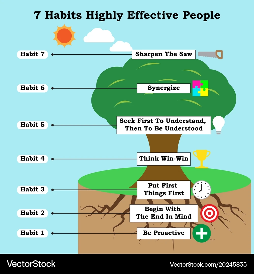 7 Habits Of Highly Effective People Tree Vector Image