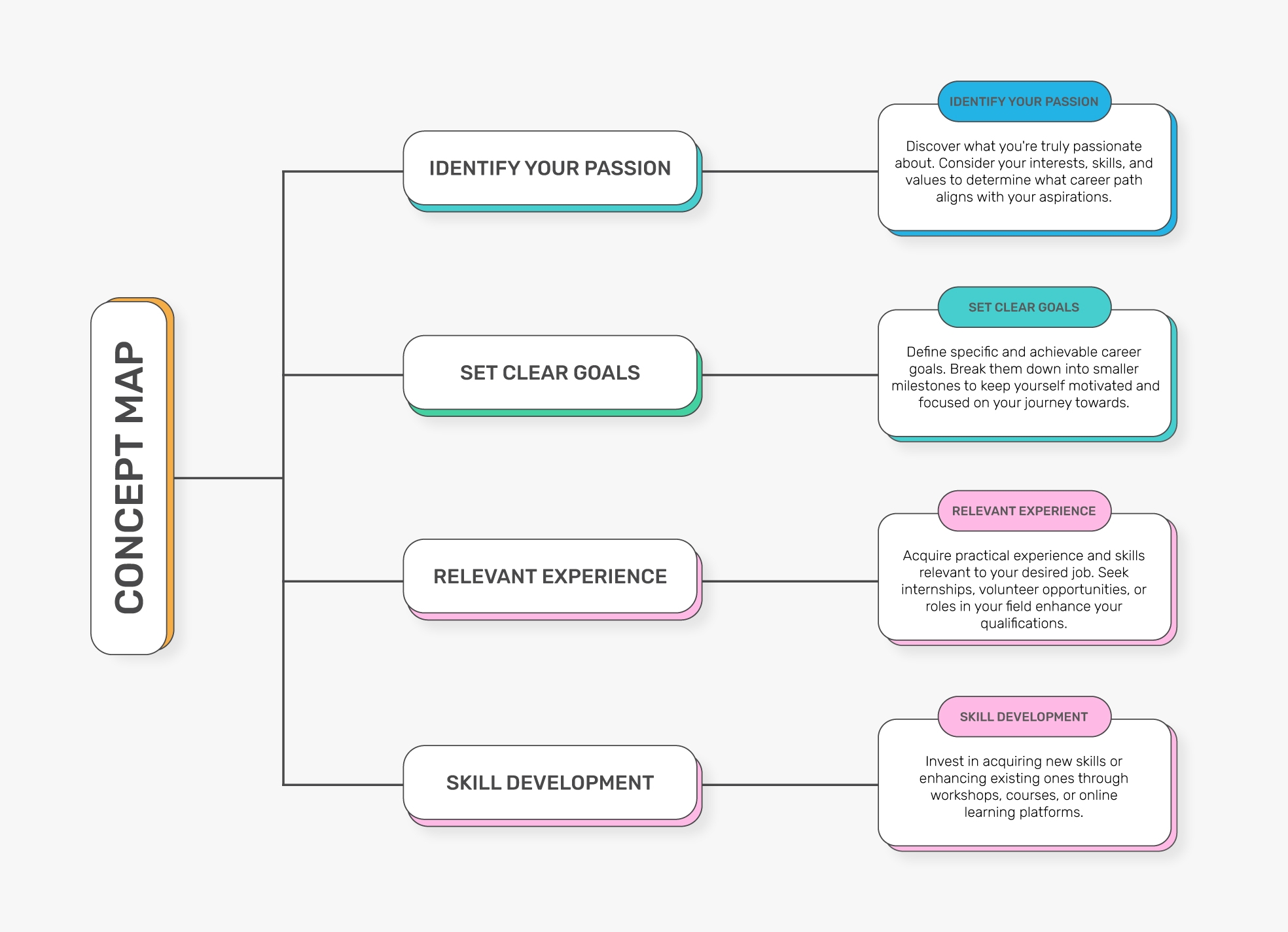 Printable Blank Concept Map