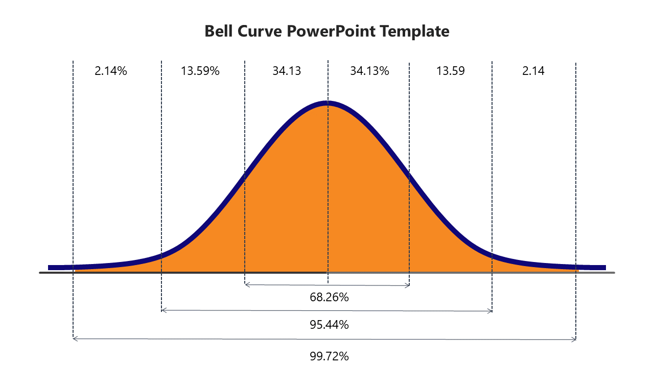 Buy Bell Curve PowerPoint Template And Google Slides