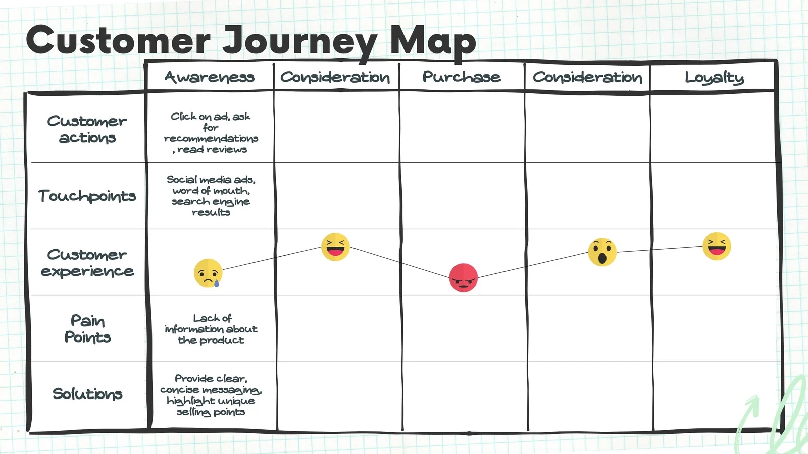 Free And Customizable Customer Journey Map Templates