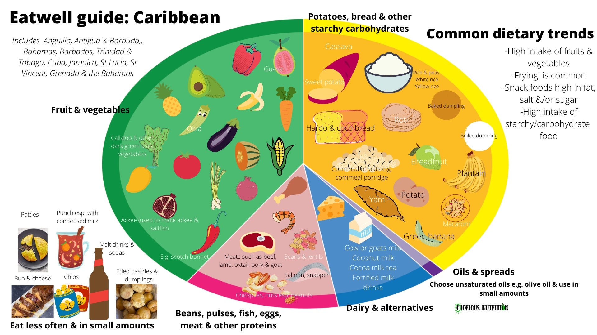 Printable Blank Eatwell Guide
