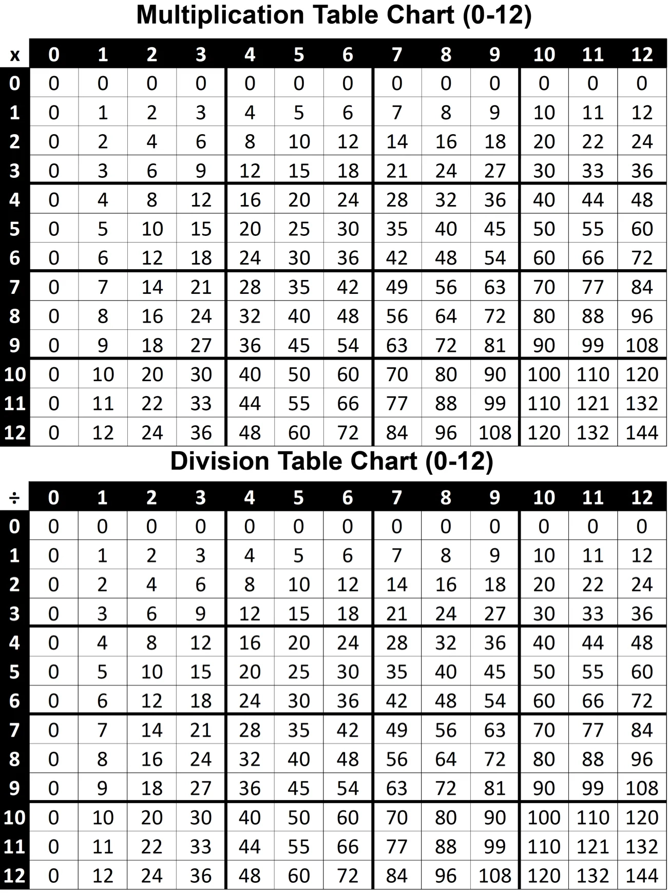 Multiplication amp Division Table Chart 0 12 Printable PDF FREE 