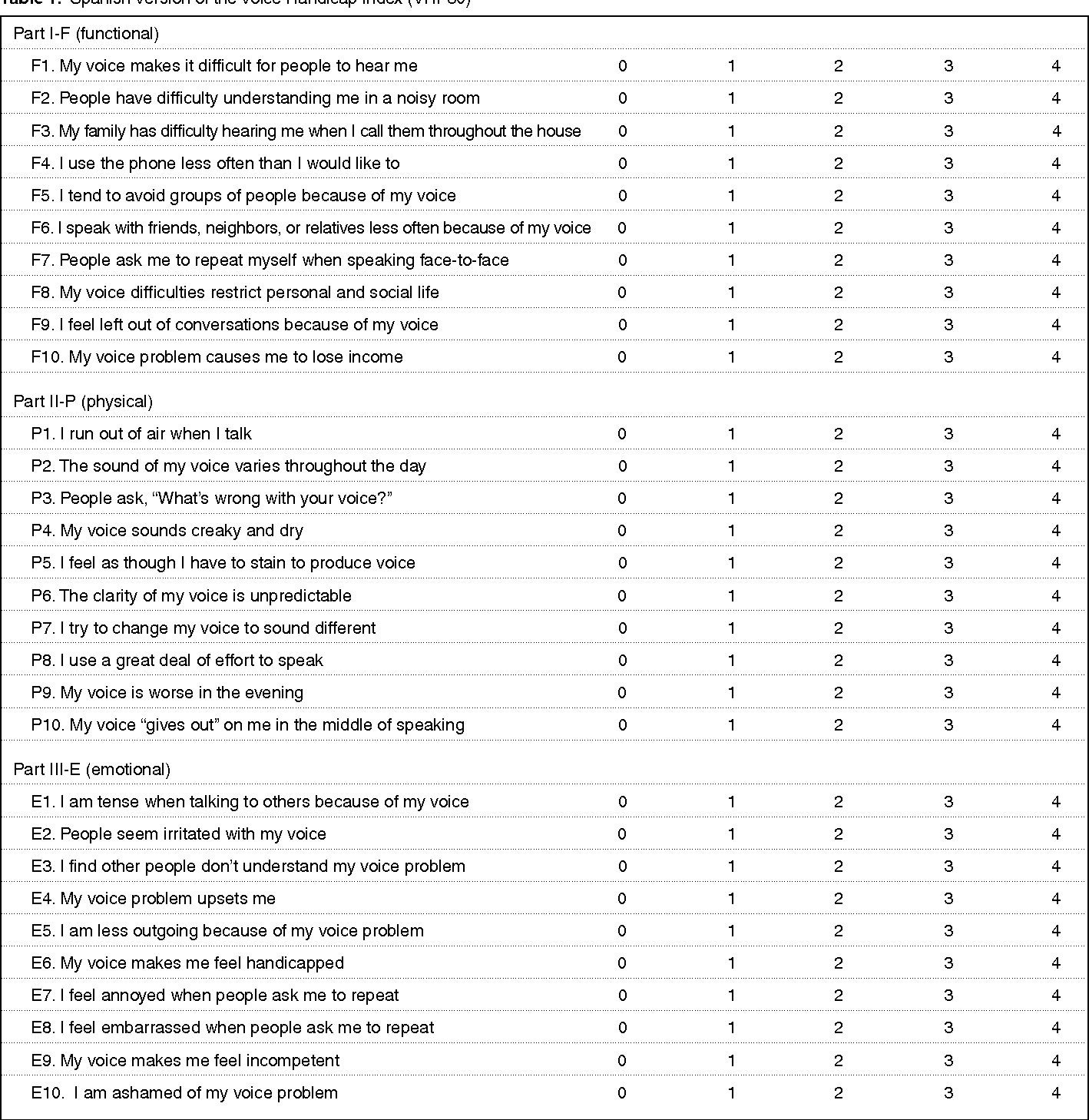 Table 1 From Adaptation And Validation To The Spanish Of The 