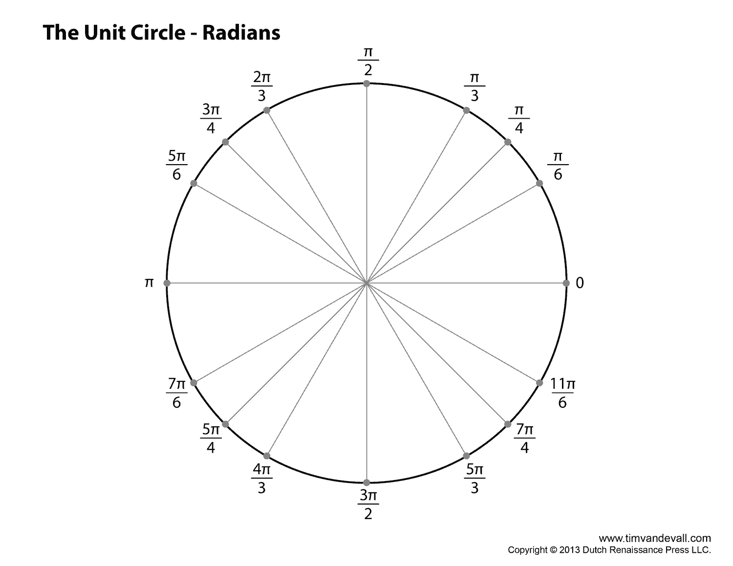 Blank Printable Unit Circle
