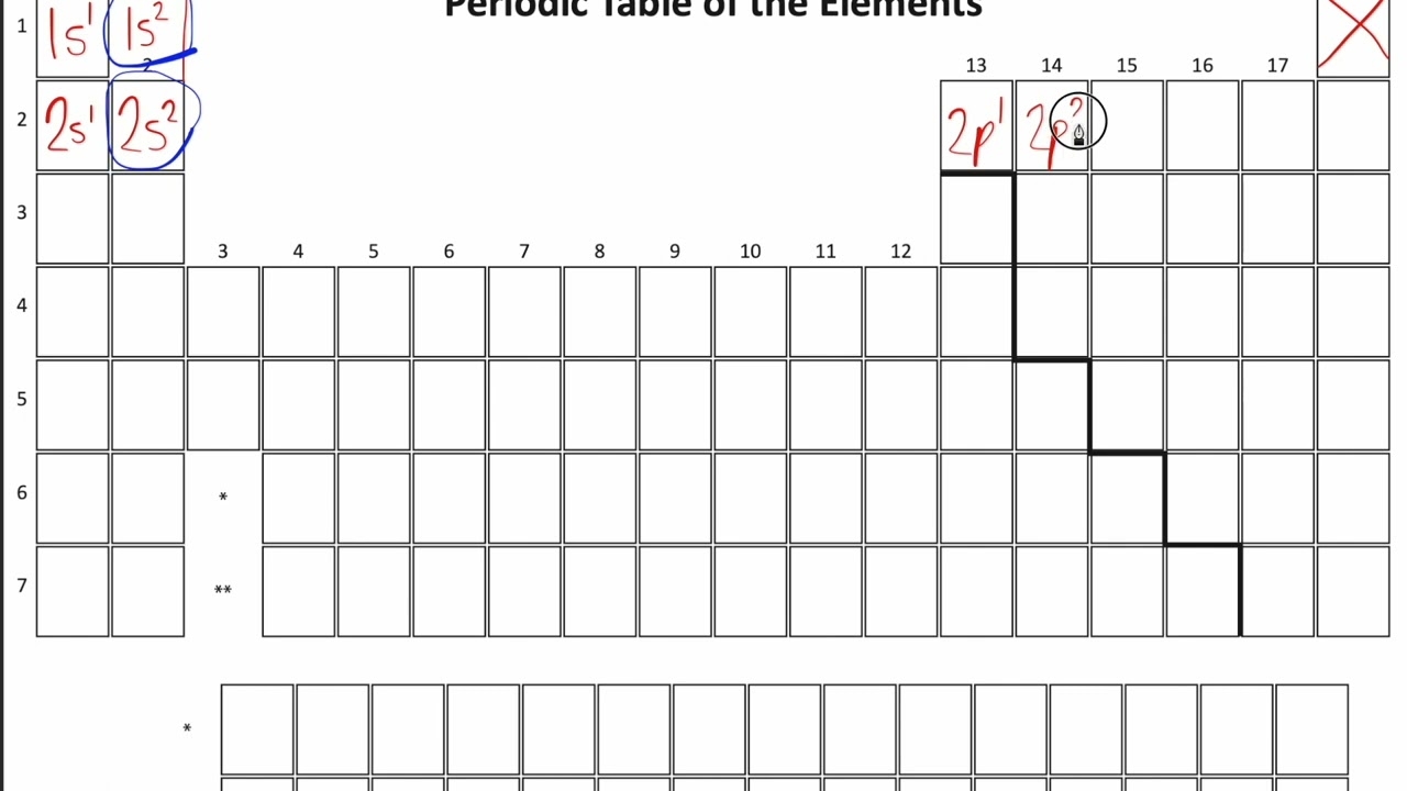 Using The Periodic Table To Do Electron Configurations